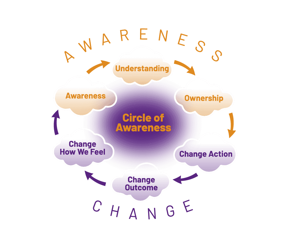 circle-of-awareness